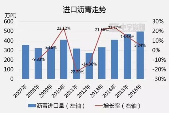 2017年瀝青進口量持續減少