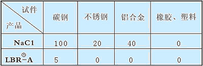 環(huán)保型除冰劑